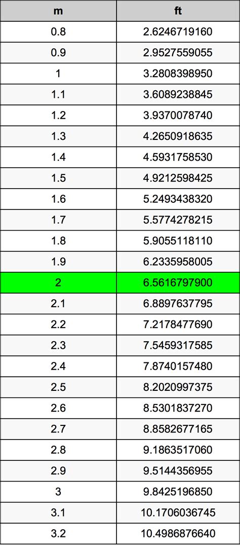 2metres in feet|2 meters to feet fraction.